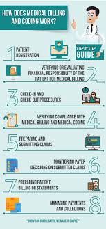 How Does Medical Billing And Coding Works Step By Step Guide In 2020 Medical Billing And Coding Medical Billing Training Medical Coding Training