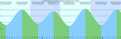 Fishing Tide Charts Florida Best Picture Of Chart Anyimage Org