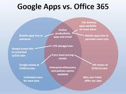 Google Apps And Office 365 Compared In One Venn Diagram Zdnet Office 365 Google Apps Venn Diagram