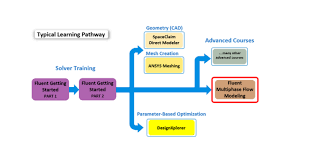 ansys fluent multiphase flow modeling ozen engineering and