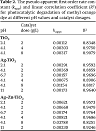 • this number has 1 report and it was searched 5 times. Synthesis Characterization And Photocatalytic Activity Of Silver And Zinc Co Doped Tio2 Nanoparticle For Photodegradation Of Methyl Orange Dye In Aqueous Solution