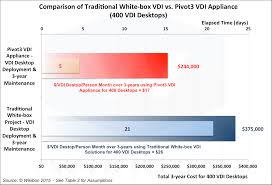 The Benefits Of Converged Vdi Appliances Wikibon Research