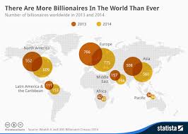 Chart: There Are More Billionaires In The World Than Ever | Statista