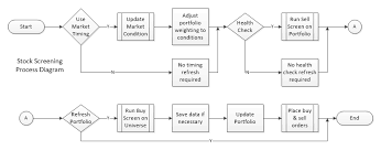 Investment Strategies And The Stock Screening Process