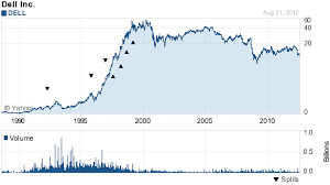 Dell Stock Price History Chart Mining Dvd