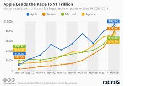 Alphabet, the parent company of google, surpassed $2 trillion in market capitalization on monday. The Race To The Trillion Dollar Market Cap Pcmag
