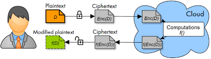 Homomorphic Encryption (HE) principle. | Download Scientific Diagram