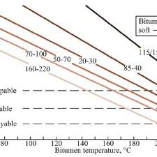 Kinematic Viscosity As A Function Of Temperature For Paving