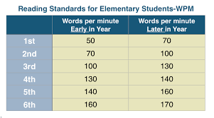 Reading Rate Comprehension Accuracy Oh My