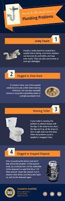 Plumbing problems are two words that are universally dreaded by every home owner. How To Fix The Most Common Plumbing Problems Trustdale