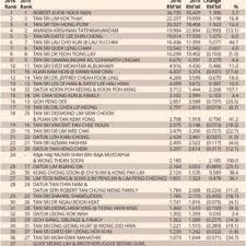 Forbes.com (50 richest malaysian) jangan lupa. Senarai Nama 5 Orang Melayu Terkaya Di Malaysia