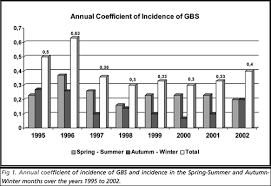 Fecha, 7 de febrero de 2016. Scielo Brasil Epidemiologic Features Of Guillain Barre Syndrome In Sao Paulo Brazil Epidemiologic Features Of Guillain Barre Syndrome In Sao Paulo Brazil
