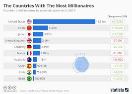 chart the countries with the most millionaires statista