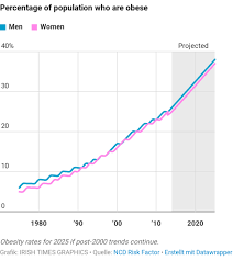 Obesity In Irish Men Increasing At Alarming Rate