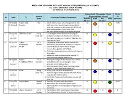 Sila ubah suai saiz label dan tetulang, belum finalise sbb tiada saiz yang standard. Ringkasan Keputusan Spot Audit Amalan 5s Qe Persekitaran Berkualiti