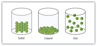 Learn that matter comes in three main forms: Solids And Liquids