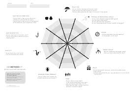 The Splash Evaluation Is A Way To Visually Describe And Evaluate Projects Startups And Apps H Business Model Canvas Innovation Management Start Up Business