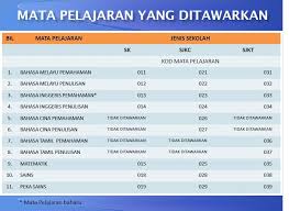 Jadual peperiksaan upsr 2021,jadual waktu tarikh peperiksaan upsr tahun 2021 rasmi. Upsr 2016 Wow Sainsskpontian