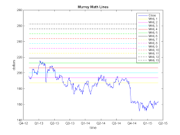 Future With Murrey Math Lines For Trading Math Trading Lines