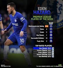 Other data include goals per match, conceded goals, conceded per match. Premier League Potw Eden Hazard Eden Hazard Premier League League
