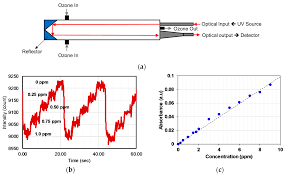 Color spectros help companies achieve accurate and consistent as part of a color control program, brand owners and designers use spectrophotometers to specify and communicate color, and manufacturers use. Sensors Free Full Text Gas Detection Using Portable Deep Uv Absorption Spectrophotometry A Review Html