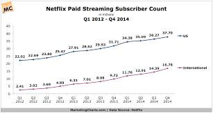Netflix Paid Streaming Subscriber Count Q1 2012 Q4 2014