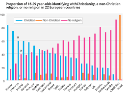 young irish people among the most religious in europe