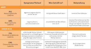 Leukamietherapie So Vielfaltig Wie Die Formen Der Krankheit Klinikum Wels Grieskirchen