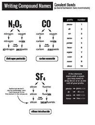 Chemical Bonding Cheat Sheet How To Name Ionic And Covalent Bonds Covalent Bonding Teaching Chemistry Chemistry Lessons
