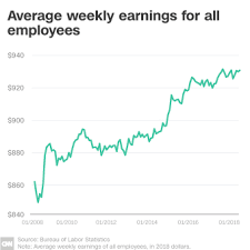 Whats Really Going On With Wages In America