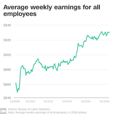 whats really going on with wages in america