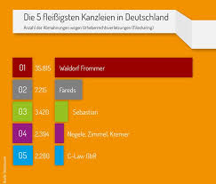 Wie teuer kann eine abmahnung werden? Filesharing Abmahnungen Der Kanzlei Waldorf Frommer Bei Urheberrechtsverletzungen All Pages