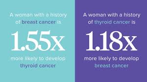 The phase iv clinical study analyzes which people take trulicity and have thyroid cancer metastatic. Thyroid And Breast Cancer Is There A Connection