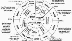 Neptu hari (neptu dino) hari. Neptu Hari Pasaran Wulan Lan Taun Bawarasa Surya Aji