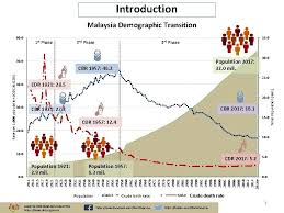 Malaysia population reached 32.5 million people in dec 2019, compared with the previously reported figure of 32.4 million people in dec 2018. Department Of Statistics Malaysia Malaysia Recent Monitoring And