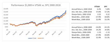 vanguards vtsax a better alternative to s p 500 funds