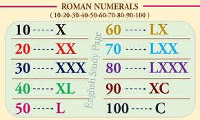 Roman numbers 1 से 10,00000 तक / roman numeral system. Roman Numerals English Study Page