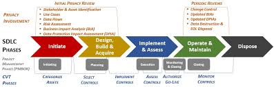 Control Validation Testing Cvt