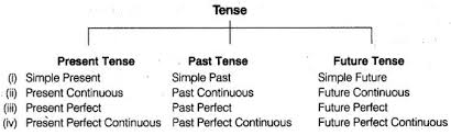 Present Progressive Tense Chart Tense Chart English To