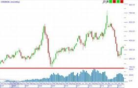 mcx commodity historic chart bank of india crude oil