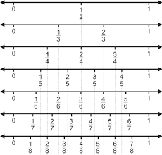 Misalnya bilangan pecahan 1/2 , maka 1 dinamakan dengan pembilang dan 2 dinamakan penyebut. Materi Pembelajaran Matematika Sd Kelas Iv Tentang Pecahan Bagian 1 Doc