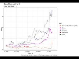 The path just opened up to. Gamestop Gme Stock Price Comparison To Tsla Amc Bitcoin And Ethereum Youtube