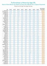 The down payment amount you pay varies by the loan program. Here S How Much You Need To Save Per Month To Buy A House In 51 Different Cities By Age 30 Down Payment Bought A House Payment