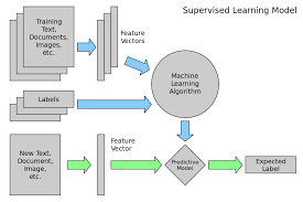 Flow Diagram For Learning Introduction To Machine Learning