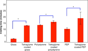 Image result for Bleeding Time