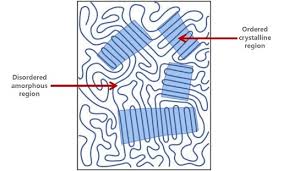 Polymer Crystallinity Hpp Explained Part 3 Victrex