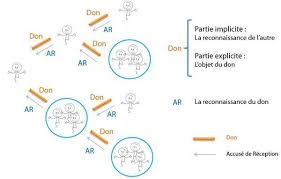 Laqvt Fr Novequilibres Qualite De Vie Au Travail Qvt Schema Du Don 3d Decision Strategique La Performance Modelisation
