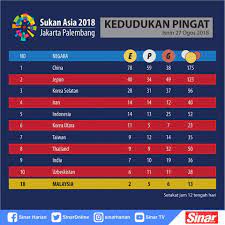 Sukan asia 2018 kecederaan dilupakan pingat dihadiahkan buat negara 19 ogos 2018. Sinar Harian Kedudukan Pingat Sukan Asia 2018 Facebook