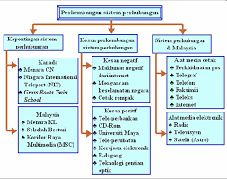 Ini pelajaran sekolah menengah pertama (smp) tentang peta konsep atau menguraikan suatu pembahasan sampai sedetail mungkin. Jenis Peta Minda Alat Berfikir