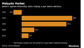 Voting took place in all 219 parliamentary constituencies of malaysia, each electing for faster navigation, this iframe is preloading the wikiwand page for 2004 malaysian general election. Malaysia Stocks On Path To Fulfill Historical Rally Before Polls Bloomberg